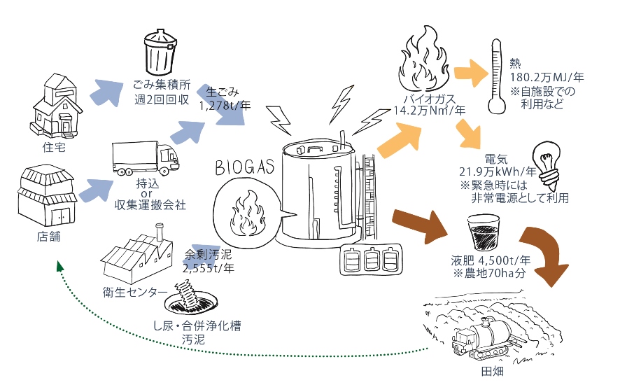 http://www.amita-hd.co.jp/images/biogas_recycling_model.jpg