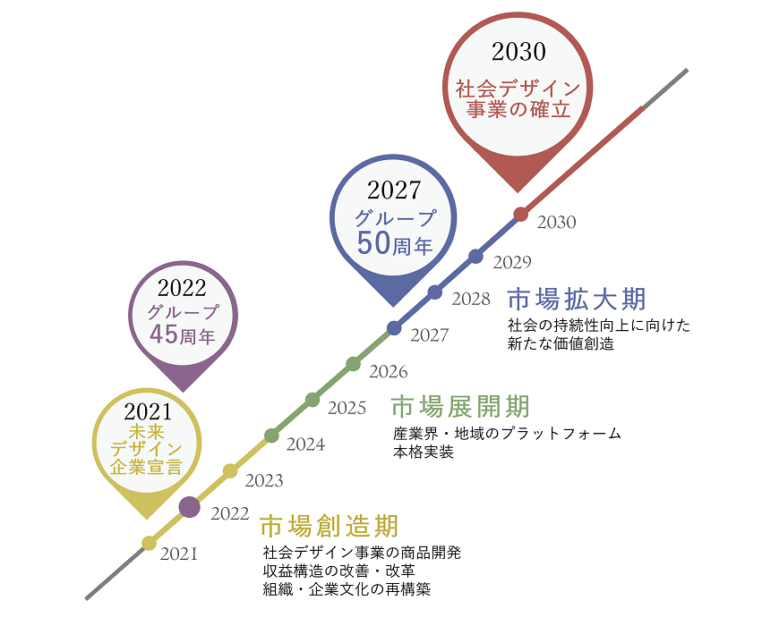 中長期戦略図