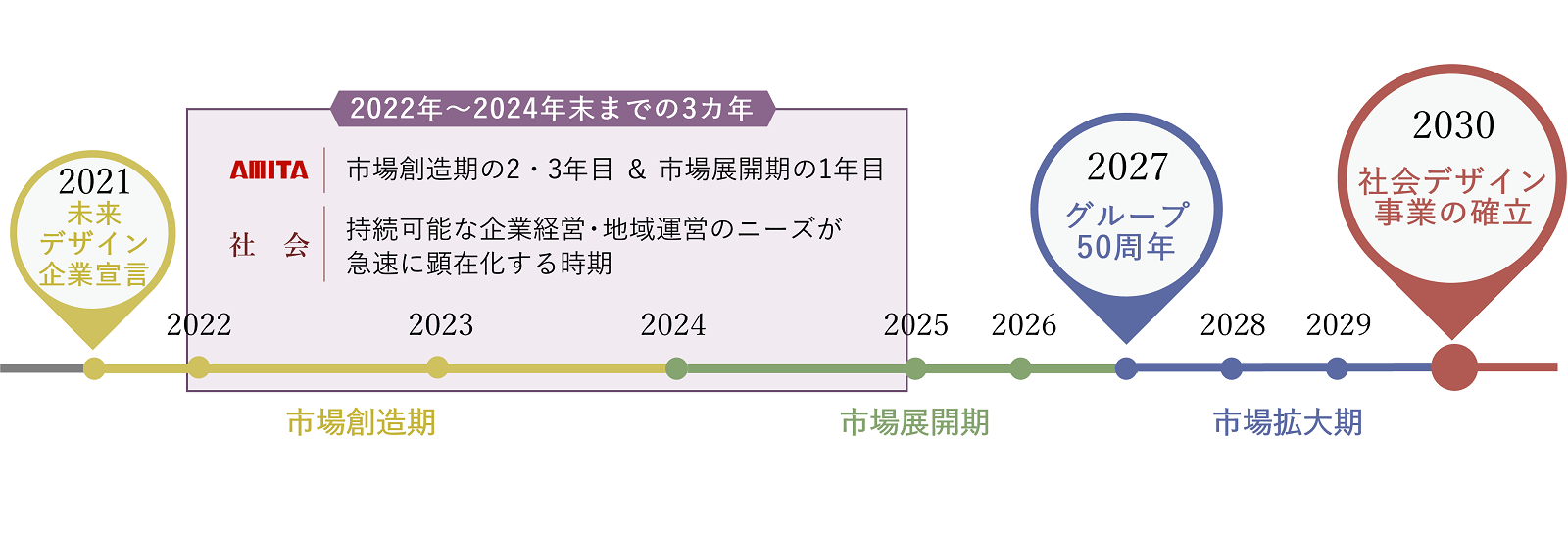 中長期戦略図