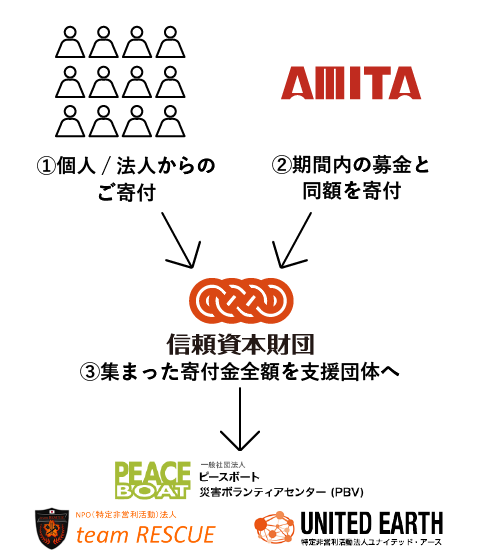 http://www.amita-hd.co.jp/news/images/hito_tunagari_bokin.png