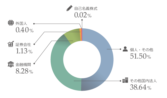所有者別株式分布状況