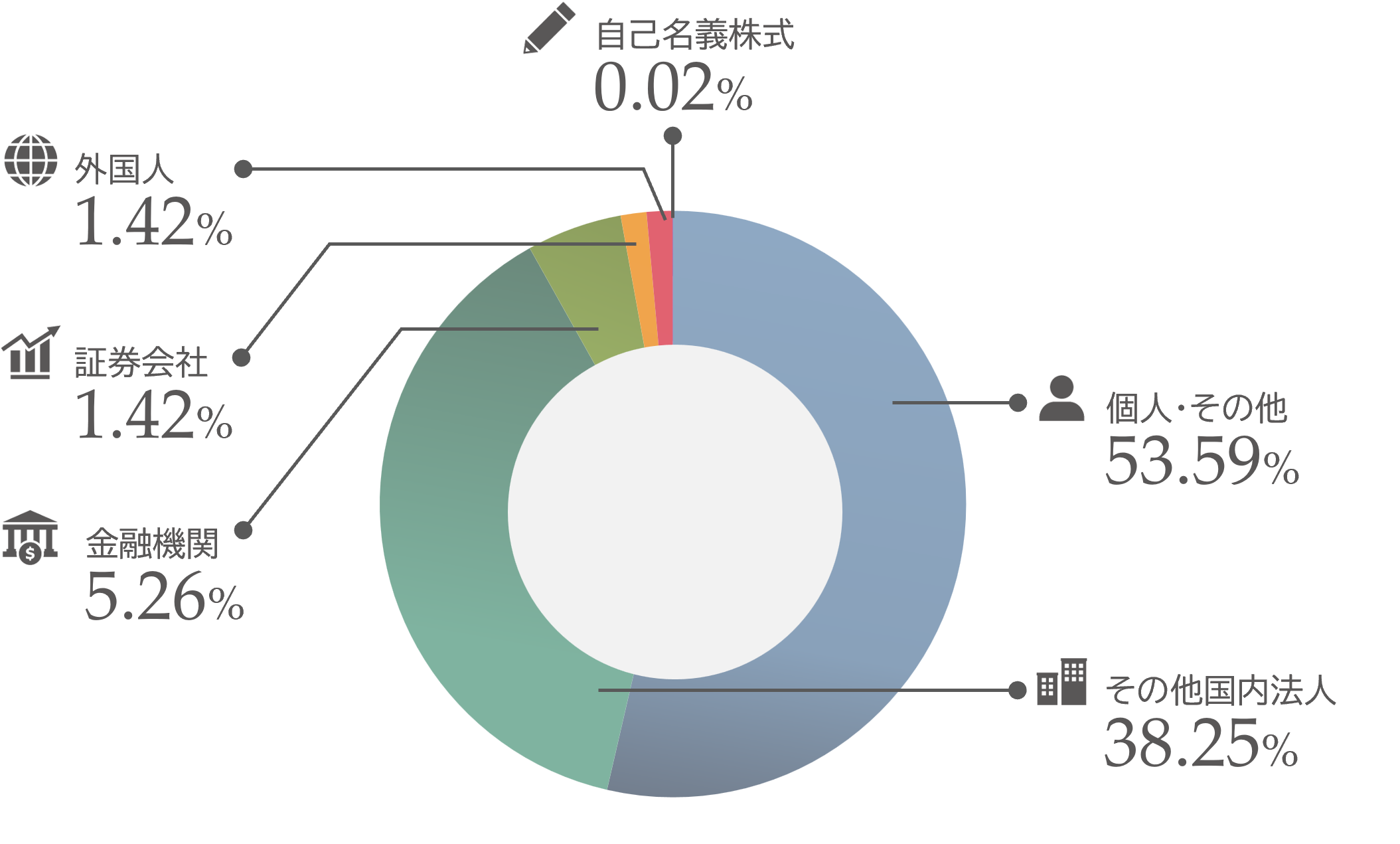 所有者別株式分布状況