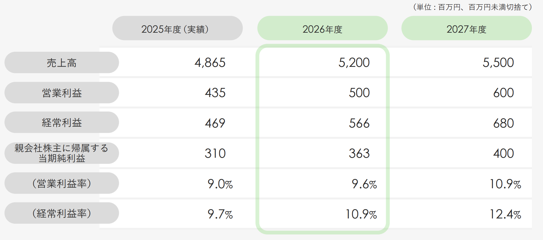 市場展開期の計画