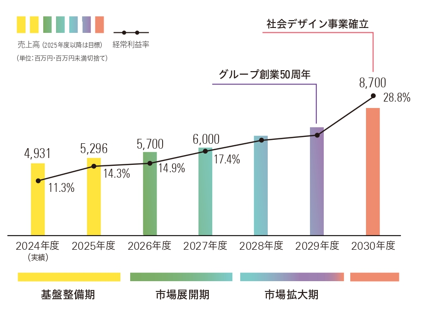 中長期経営計画グラフ