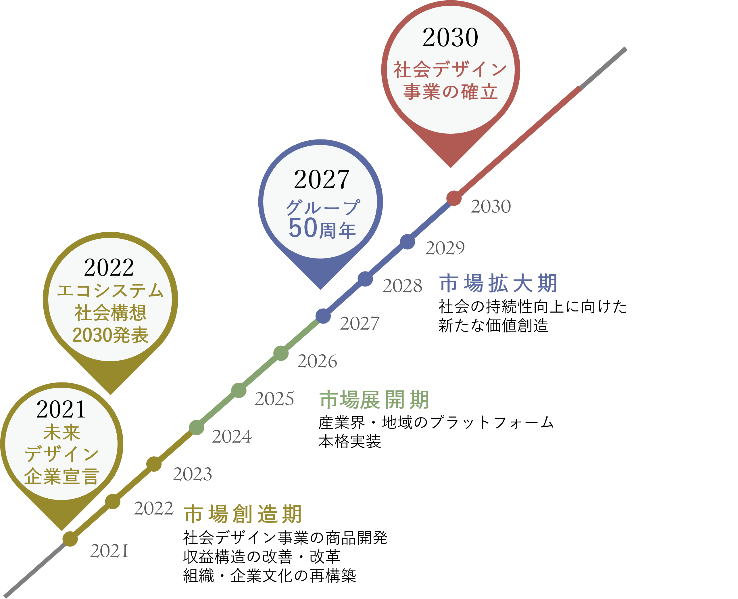中長期戦略図