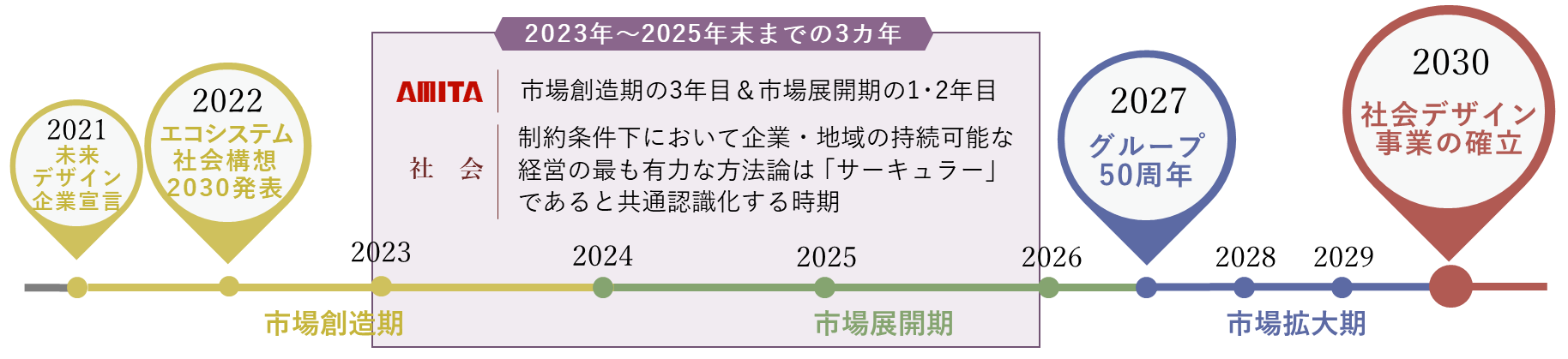 中長期戦略図