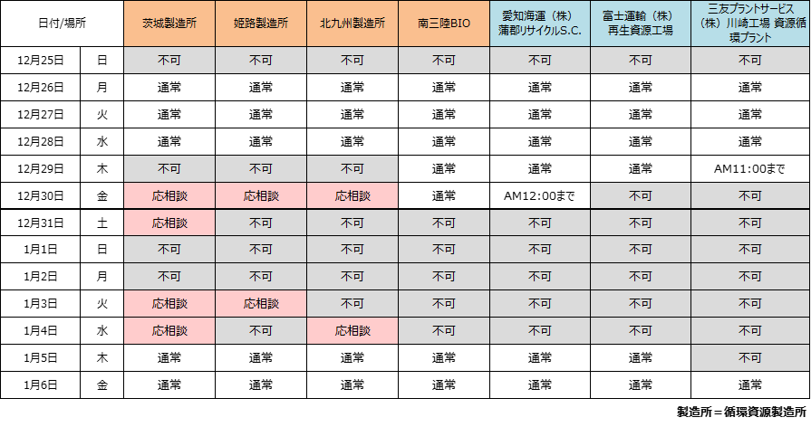 アミタ（株）各製造所および地上資源製造パートナーズ工場の稼動予定