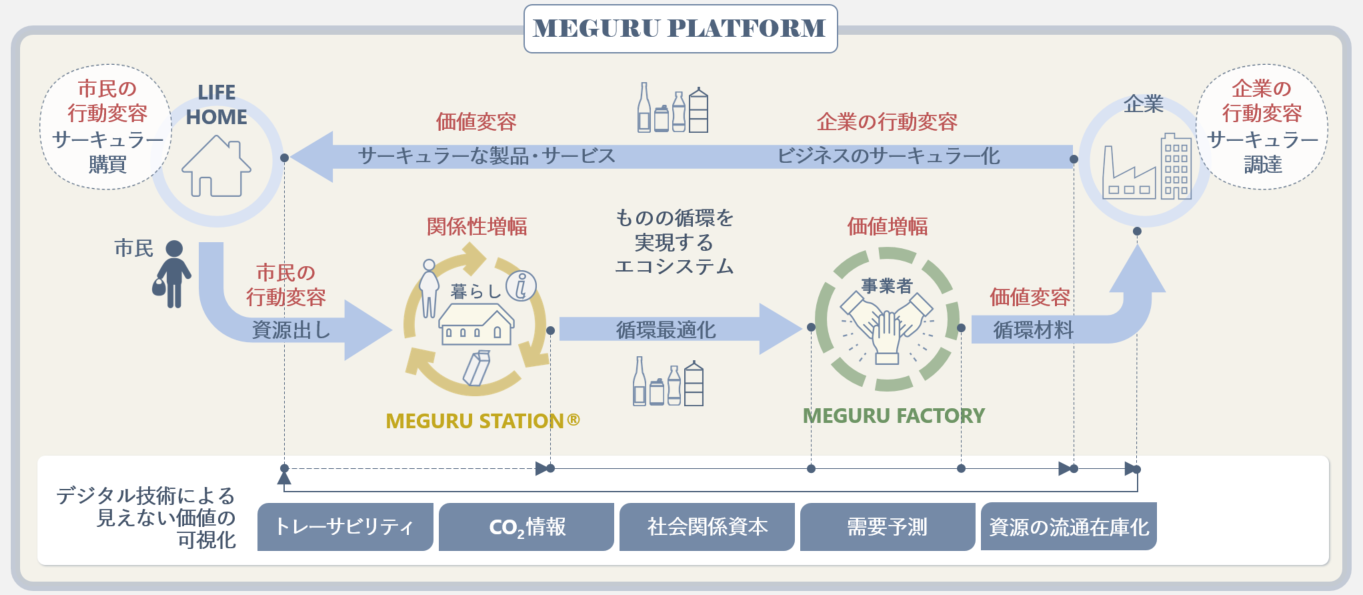 MEGURU PLATFORM