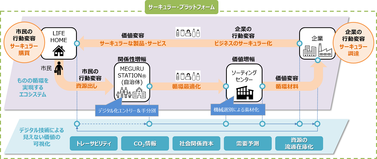 https://www.amita-hd.co.jp/news/img/circularplatform_s.png