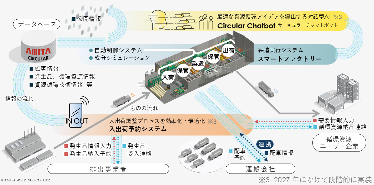 サーキュラー3.0 全体像